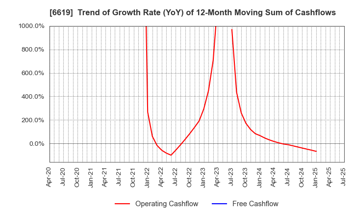 6619 W-SCOPE Corporation: Trend of Growth Rate (YoY) of 12-Month Moving Sum of Cashflows