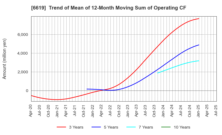 6619 W-SCOPE Corporation: Trend of Mean of 12-Month Moving Sum of Operating CF