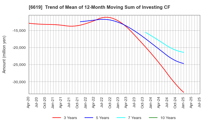 6619 W-SCOPE Corporation: Trend of Mean of 12-Month Moving Sum of Investing CF