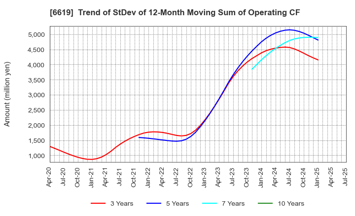 6619 W-SCOPE Corporation: Trend of StDev of 12-Month Moving Sum of Operating CF