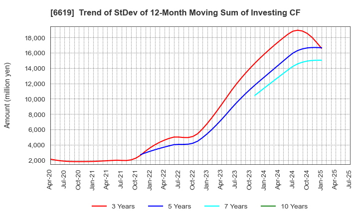 6619 W-SCOPE Corporation: Trend of StDev of 12-Month Moving Sum of Investing CF