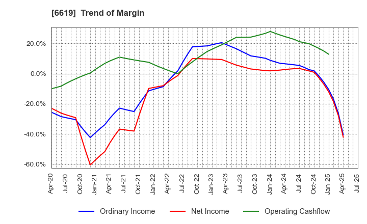 6619 W-SCOPE Corporation: Trend of Margin