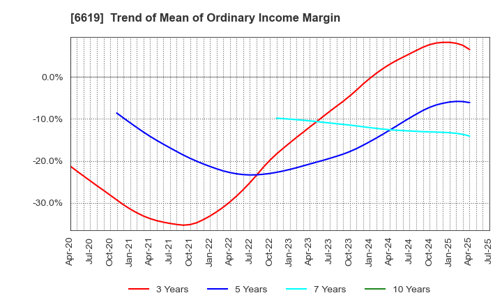 6619 W-SCOPE Corporation: Trend of Mean of Ordinary Income Margin