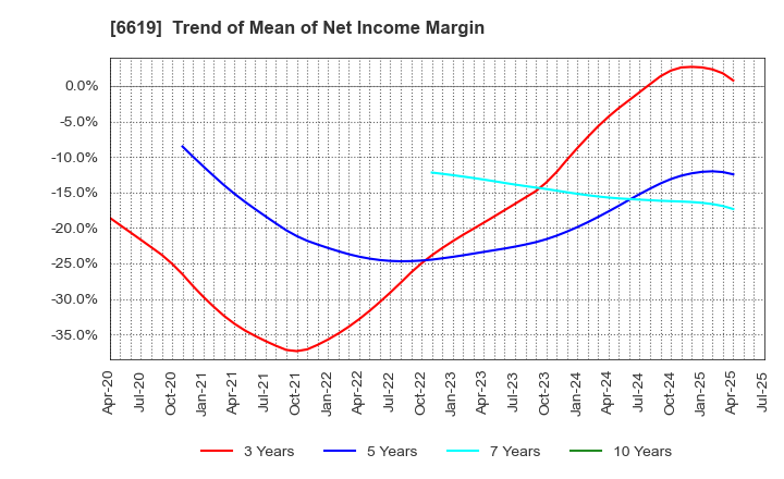 6619 W-SCOPE Corporation: Trend of Mean of Net Income Margin