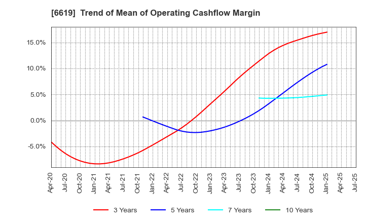 6619 W-SCOPE Corporation: Trend of Mean of Operating Cashflow Margin
