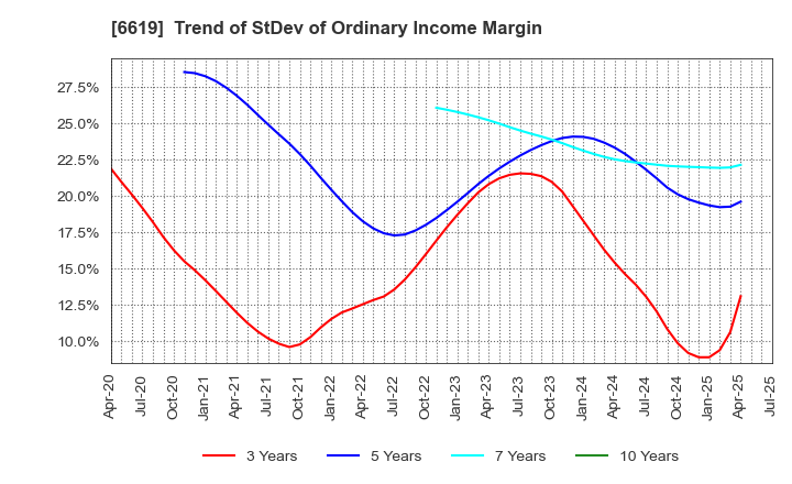 6619 W-SCOPE Corporation: Trend of StDev of Ordinary Income Margin