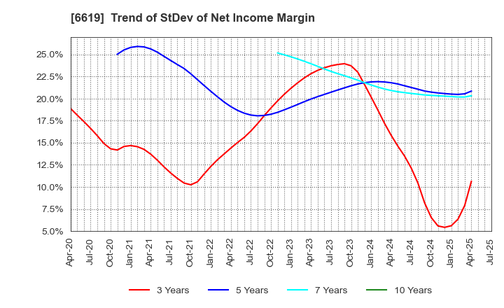 6619 W-SCOPE Corporation: Trend of StDev of Net Income Margin