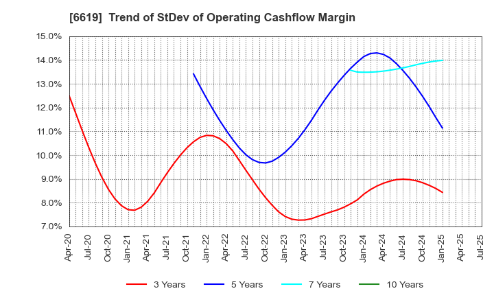6619 W-SCOPE Corporation: Trend of StDev of Operating Cashflow Margin