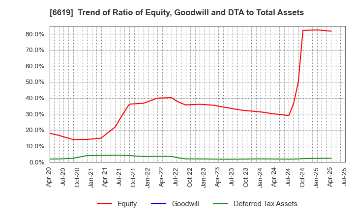 6619 W-SCOPE Corporation: Trend of Ratio of Equity, Goodwill and DTA to Total Assets