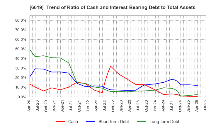 6619 W-SCOPE Corporation: Trend of Ratio of Cash and Interest-Bearing Debt to Total Assets