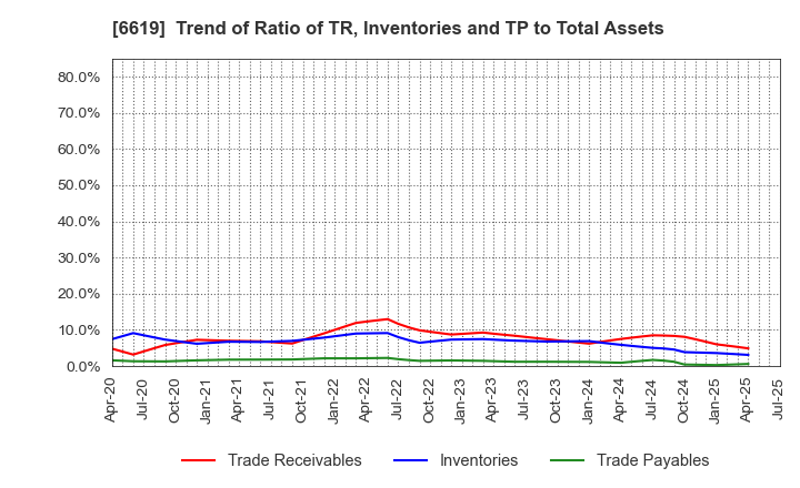 6619 W-SCOPE Corporation: Trend of Ratio of TR, Inventories and TP to Total Assets