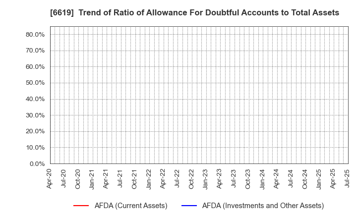 6619 W-SCOPE Corporation: Trend of Ratio of Allowance For Doubtful Accounts to Total Assets