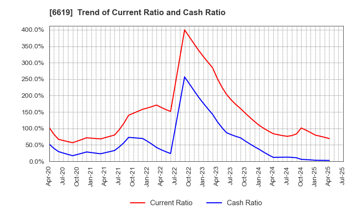 6619 W-SCOPE Corporation: Trend of Current Ratio and Cash Ratio