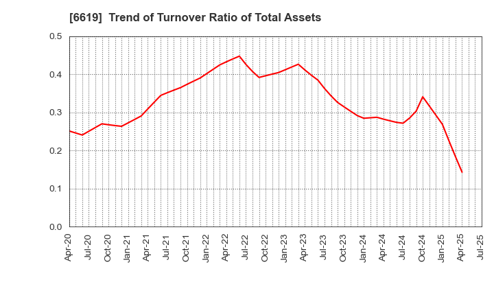 6619 W-SCOPE Corporation: Trend of Turnover Ratio of Total Assets