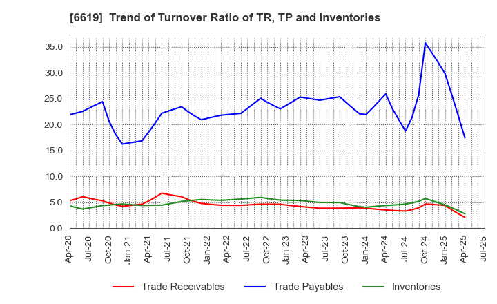 6619 W-SCOPE Corporation: Trend of Turnover Ratio of TR, TP and Inventories