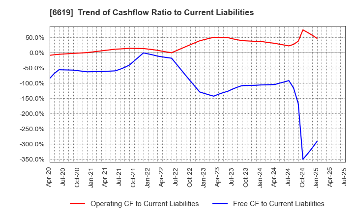 6619 W-SCOPE Corporation: Trend of Cashflow Ratio to Current Liabilities