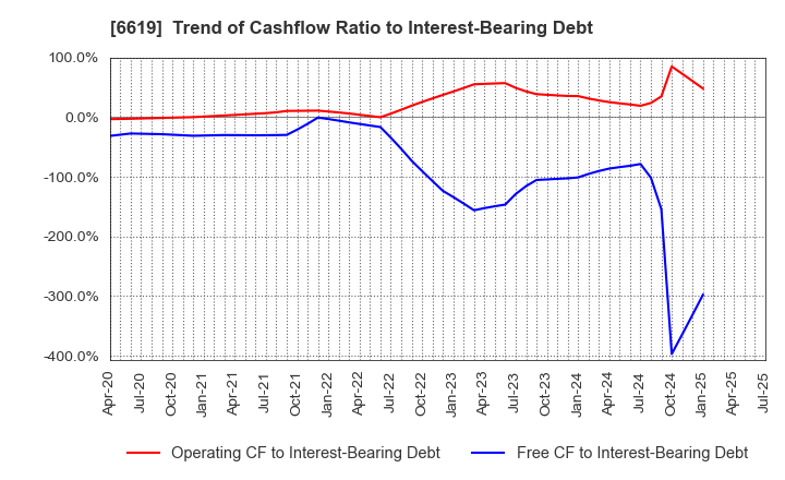 6619 W-SCOPE Corporation: Trend of Cashflow Ratio to Interest-Bearing Debt