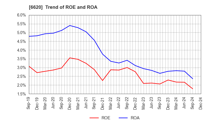 6620 Miyakoshi Holdings, Inc.: Trend of ROE and ROA