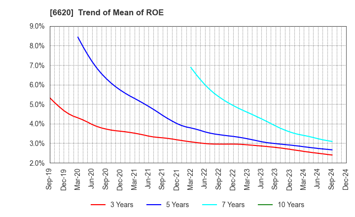 6620 Miyakoshi Holdings, Inc.: Trend of Mean of ROE