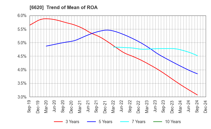 6620 Miyakoshi Holdings, Inc.: Trend of Mean of ROA