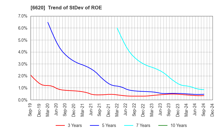 6620 Miyakoshi Holdings, Inc.: Trend of StDev of ROE