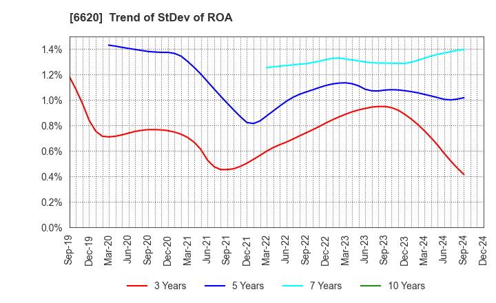 6620 Miyakoshi Holdings, Inc.: Trend of StDev of ROA