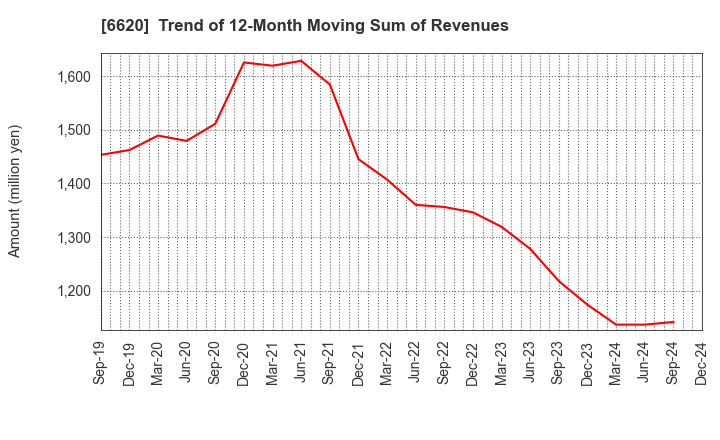 6620 Miyakoshi Holdings, Inc.: Trend of 12-Month Moving Sum of Revenues