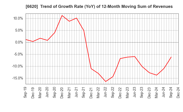 6620 Miyakoshi Holdings, Inc.: Trend of Growth Rate (YoY) of 12-Month Moving Sum of Revenues