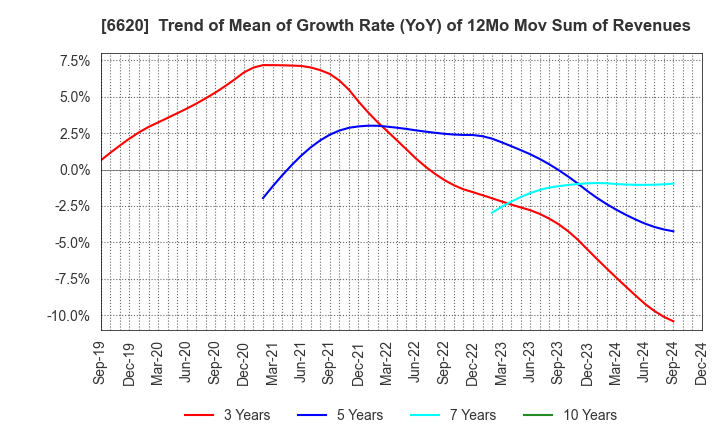 6620 Miyakoshi Holdings, Inc.: Trend of Mean of Growth Rate (YoY) of 12Mo Mov Sum of Revenues