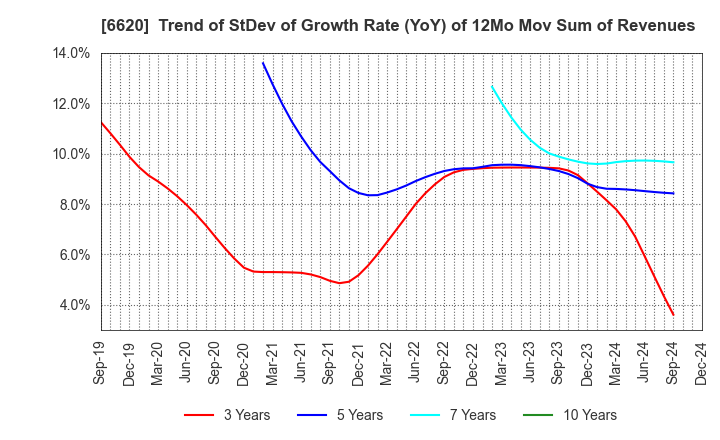 6620 Miyakoshi Holdings, Inc.: Trend of StDev of Growth Rate (YoY) of 12Mo Mov Sum of Revenues