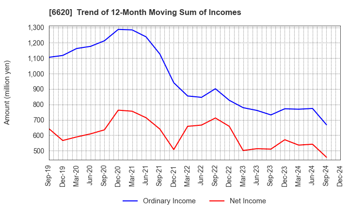 6620 Miyakoshi Holdings, Inc.: Trend of 12-Month Moving Sum of Incomes