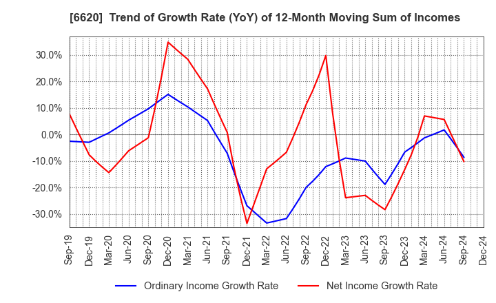 6620 Miyakoshi Holdings, Inc.: Trend of Growth Rate (YoY) of 12-Month Moving Sum of Incomes