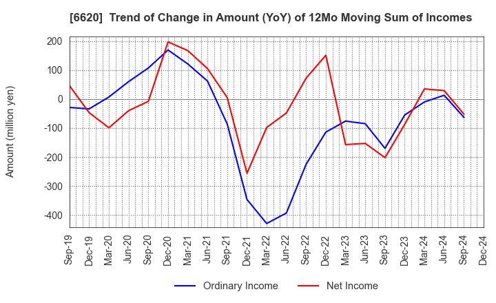 6620 Miyakoshi Holdings, Inc.: Trend of Change in Amount (YoY) of 12Mo Moving Sum of Incomes