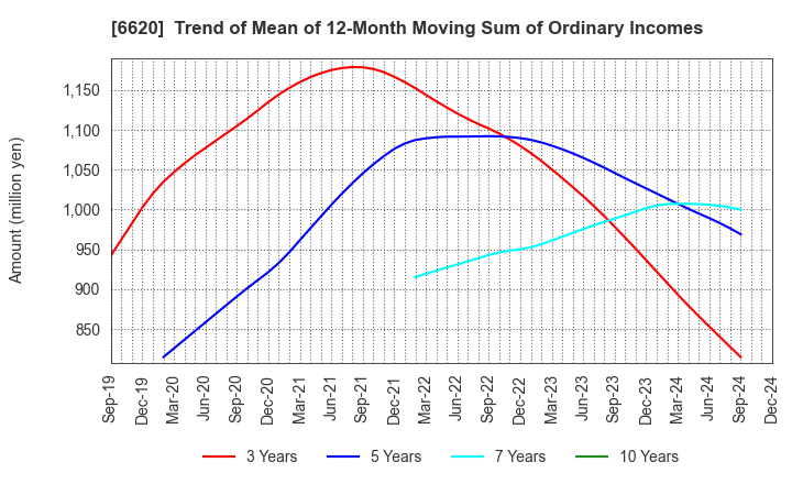 6620 Miyakoshi Holdings, Inc.: Trend of Mean of 12-Month Moving Sum of Ordinary Incomes