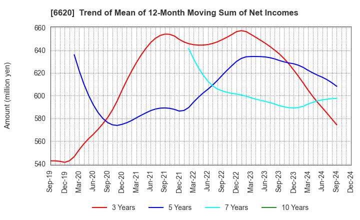 6620 Miyakoshi Holdings, Inc.: Trend of Mean of 12-Month Moving Sum of Net Incomes