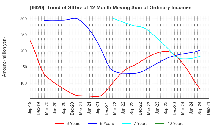 6620 Miyakoshi Holdings, Inc.: Trend of StDev of 12-Month Moving Sum of Ordinary Incomes