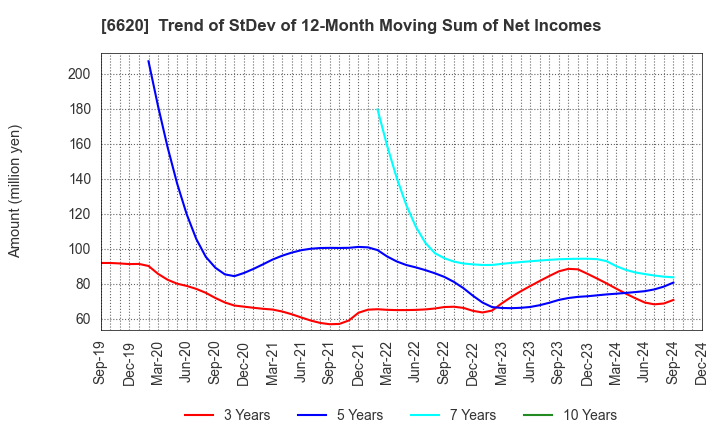 6620 Miyakoshi Holdings, Inc.: Trend of StDev of 12-Month Moving Sum of Net Incomes