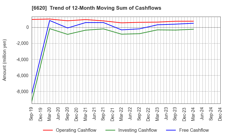 6620 Miyakoshi Holdings, Inc.: Trend of 12-Month Moving Sum of Cashflows