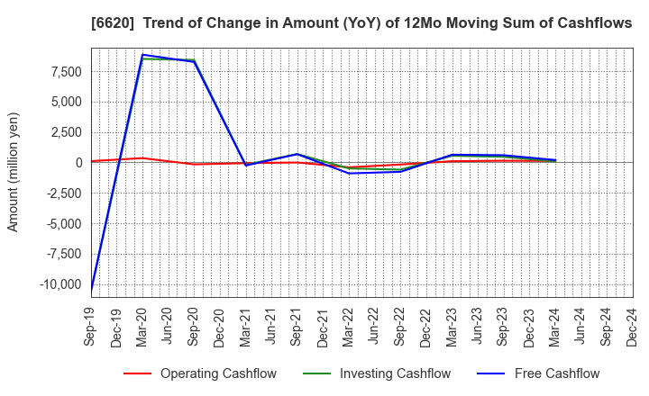 6620 Miyakoshi Holdings, Inc.: Trend of Change in Amount (YoY) of 12Mo Moving Sum of Cashflows