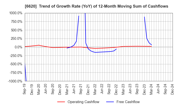 6620 Miyakoshi Holdings, Inc.: Trend of Growth Rate (YoY) of 12-Month Moving Sum of Cashflows