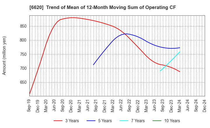 6620 Miyakoshi Holdings, Inc.: Trend of Mean of 12-Month Moving Sum of Operating CF