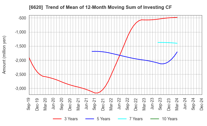 6620 Miyakoshi Holdings, Inc.: Trend of Mean of 12-Month Moving Sum of Investing CF