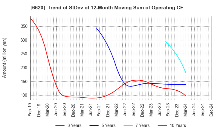 6620 Miyakoshi Holdings, Inc.: Trend of StDev of 12-Month Moving Sum of Operating CF