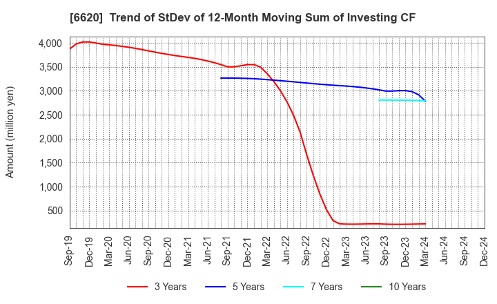 6620 Miyakoshi Holdings, Inc.: Trend of StDev of 12-Month Moving Sum of Investing CF