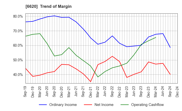 6620 Miyakoshi Holdings, Inc.: Trend of Margin