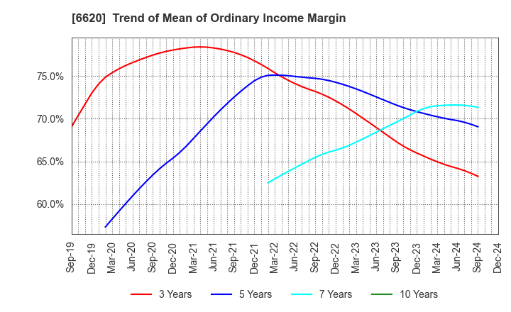 6620 Miyakoshi Holdings, Inc.: Trend of Mean of Ordinary Income Margin