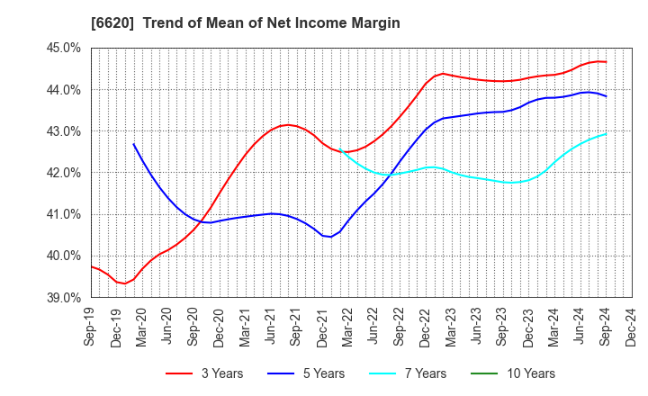 6620 Miyakoshi Holdings, Inc.: Trend of Mean of Net Income Margin