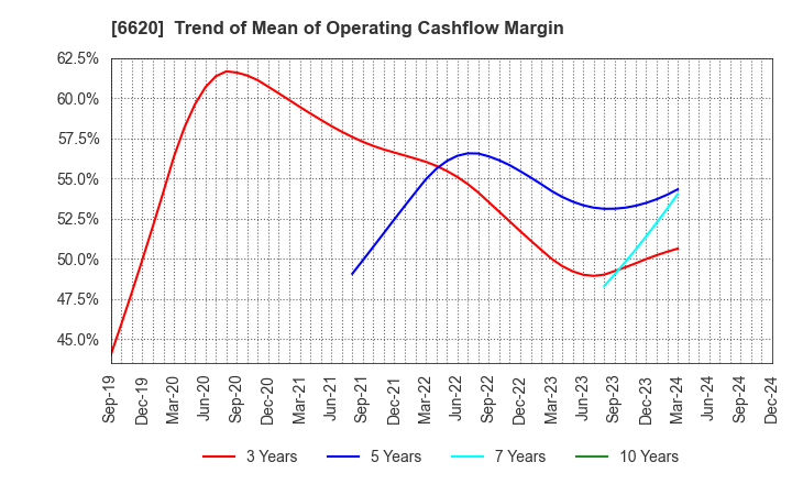 6620 Miyakoshi Holdings, Inc.: Trend of Mean of Operating Cashflow Margin