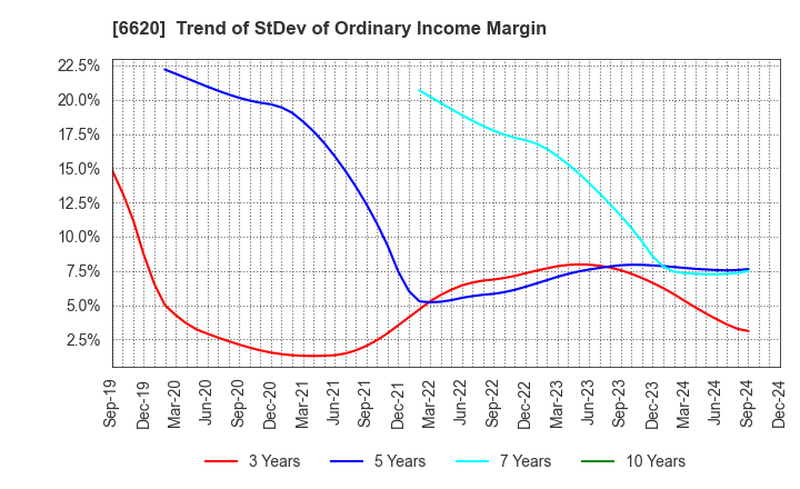 6620 Miyakoshi Holdings, Inc.: Trend of StDev of Ordinary Income Margin