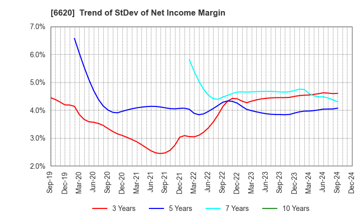 6620 Miyakoshi Holdings, Inc.: Trend of StDev of Net Income Margin